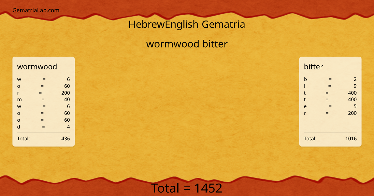 wormwood bitter in hebrewEnglish Gematria